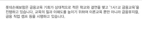 롯데손해보험은 금융교육 기회가 상대적으로 적은 학교와 결연을 맺고 '1사1교 금융교육'을 진행하고 있습니다. 교육의 질과 이해도를 높이기 위하여 이론교육 뿐만 아니라 금융뮤지컬, 금융 직업 캠프 등을 시행하고 있습니다.