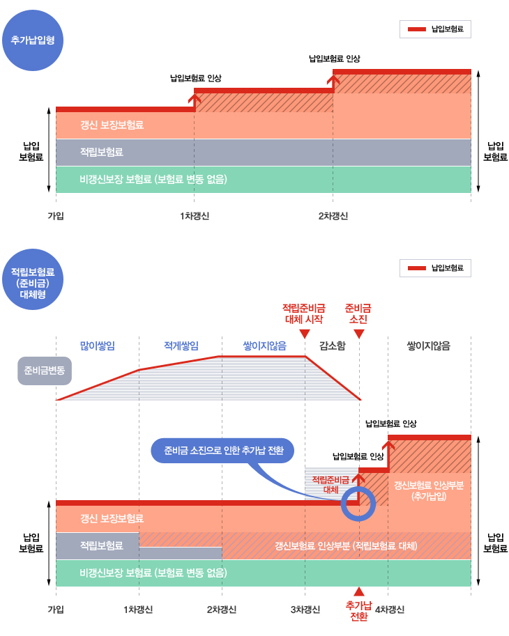 추가납입형 :
											납입보험료 가입 비갱신보장 보험료(보험료 변동 없음), 적립보험료, 갱신 보장보험료
											1차갱신 납입보험료 인상
											2차갱신 납입보험료 인상
											
											적립보험료(준비금)대체형 : 
											납입보험료 가입 비갱신보장 보험료(보험료 변동 없음), 적립보험료, 갱신 보장보험료
											준비금변공 많이 쌓임
											1차갱신 적게쌓임
											2차갱신 쌓이지 않음
											3차갱신 갱신보험료 인상부분(적립보험료 대체)적립준비금 대체 시작 감소함, 적립준비금 대체
											추가납전환 준비금 소진으로 인한 추가납 전환 납입보험료 인상
											4차갱신 납입보험료 인상 납입보험료 인상 갱신보험료 인상부분(추가납입)